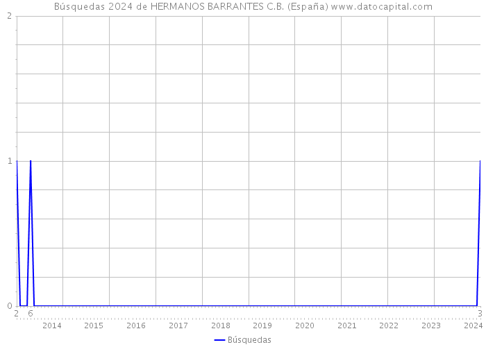 Búsquedas 2024 de HERMANOS BARRANTES C.B. (España) 