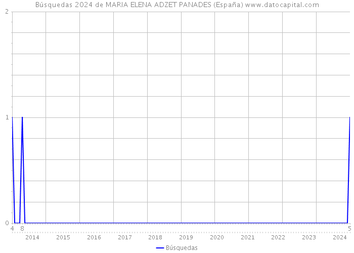 Búsquedas 2024 de MARIA ELENA ADZET PANADES (España) 