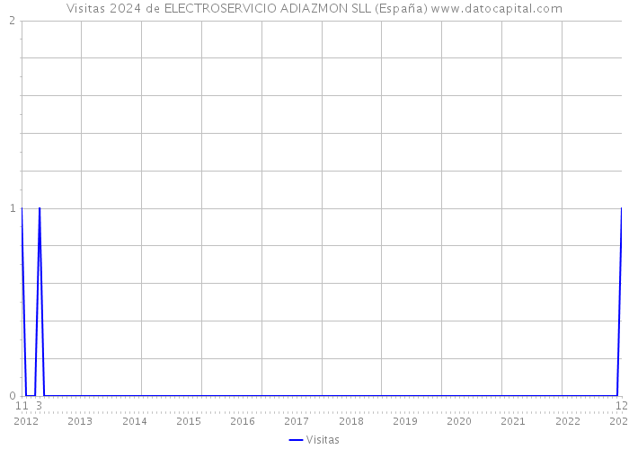 Visitas 2024 de ELECTROSERVICIO ADIAZMON SLL (España) 