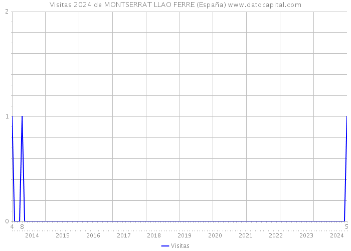 Visitas 2024 de MONTSERRAT LLAO FERRE (España) 