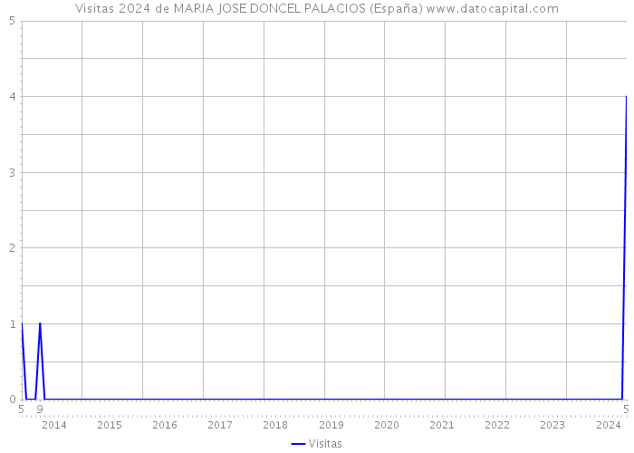 Visitas 2024 de MARIA JOSE DONCEL PALACIOS (España) 