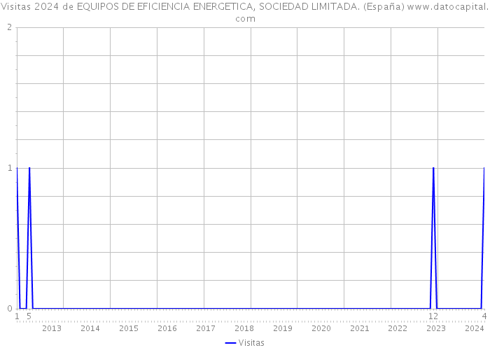 Visitas 2024 de EQUIPOS DE EFICIENCIA ENERGETICA, SOCIEDAD LIMITADA. (España) 