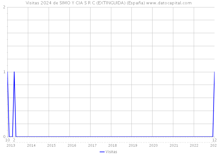 Visitas 2024 de SIMO Y CIA S R C (EXTINGUIDA) (España) 