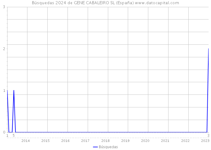 Búsquedas 2024 de GENE CABALEIRO SL (España) 