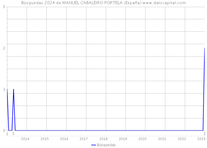 Búsquedas 2024 de MANUEL CABALEIRO PORTELA (España) 