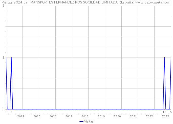 Visitas 2024 de TRANSPORTES FERNANDEZ ROS SOCIEDAD LIMITADA. (España) 