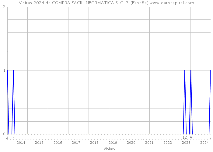 Visitas 2024 de COMPRA FACIL INFORMATICA S. C. P. (España) 