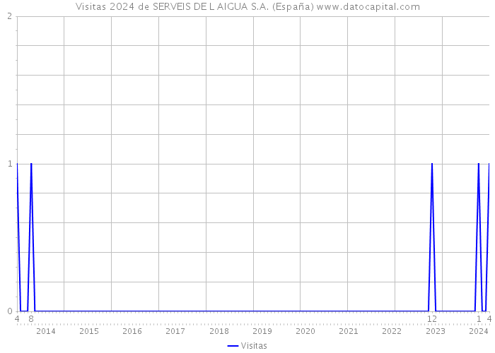 Visitas 2024 de SERVEIS DE L AIGUA S.A. (España) 