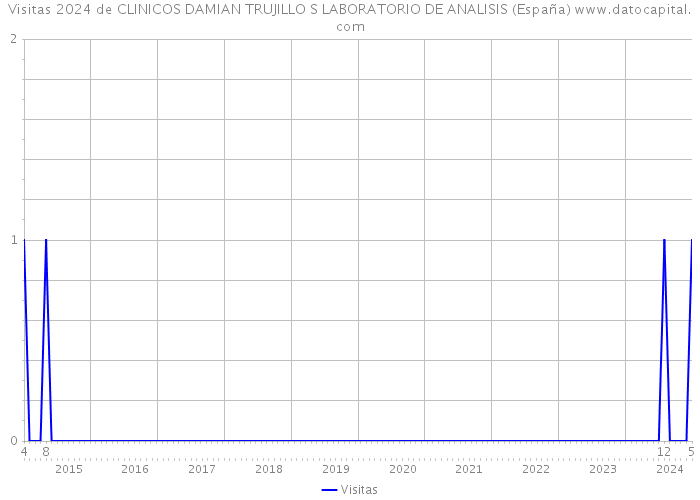 Visitas 2024 de CLINICOS DAMIAN TRUJILLO S LABORATORIO DE ANALISIS (España) 