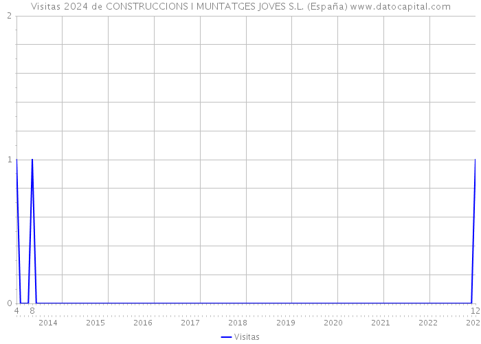 Visitas 2024 de CONSTRUCCIONS I MUNTATGES JOVES S.L. (España) 
