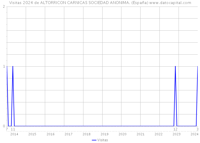 Visitas 2024 de ALTORRICON CARNICAS SOCIEDAD ANONIMA. (España) 