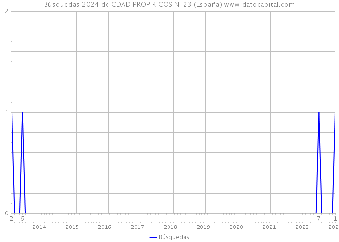 Búsquedas 2024 de CDAD PROP RICOS N. 23 (España) 