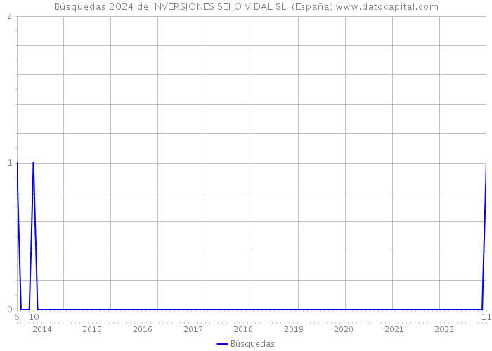 Búsquedas 2024 de INVERSIONES SEIJO VIDAL SL. (España) 