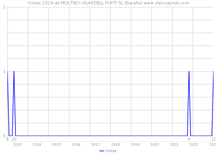 Visitas 2024 de MULTIEIX VILARDELL PURTI SL (España) 