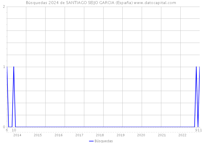 Búsquedas 2024 de SANTIAGO SEIJO GARCIA (España) 