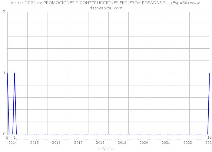 Visitas 2024 de PROMOCIONES Y CONSTRUCCIONES FIGUEROA POSADAS S.L. (España) 