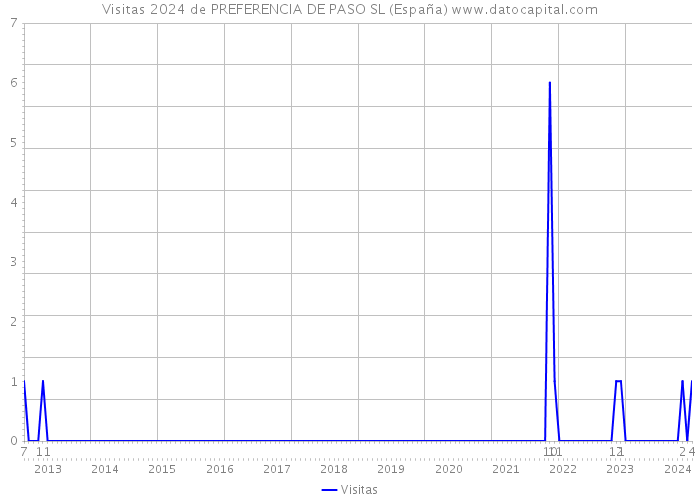 Visitas 2024 de PREFERENCIA DE PASO SL (España) 