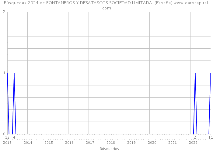 Búsquedas 2024 de FONTANEROS Y DESATASCOS SOCIEDAD LIMITADA. (España) 