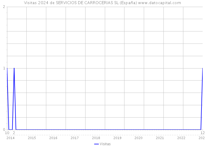 Visitas 2024 de SERVICIOS DE CARROCERIAS SL (España) 