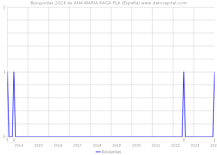 Búsquedas 2024 de ANA MARIA RAGA PLA (España) 