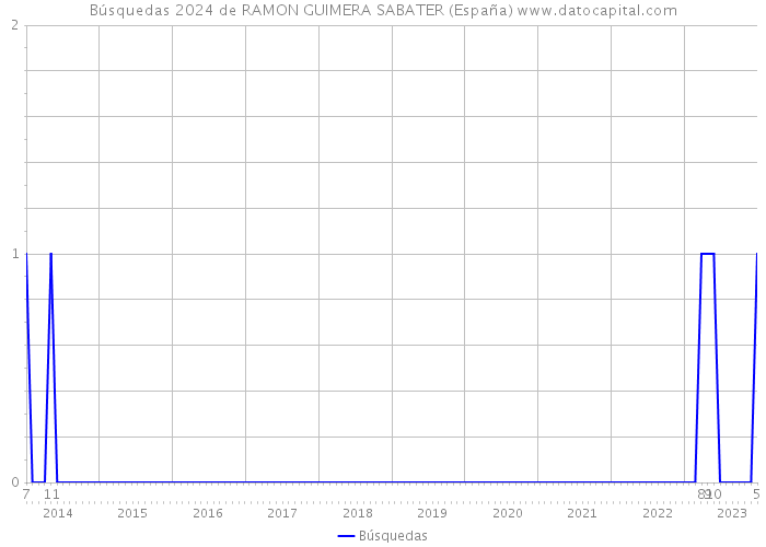 Búsquedas 2024 de RAMON GUIMERA SABATER (España) 
