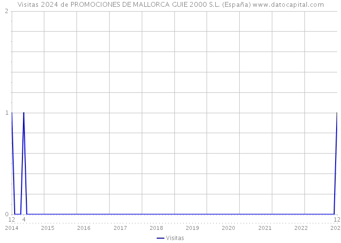 Visitas 2024 de PROMOCIONES DE MALLORCA GUIE 2000 S.L. (España) 