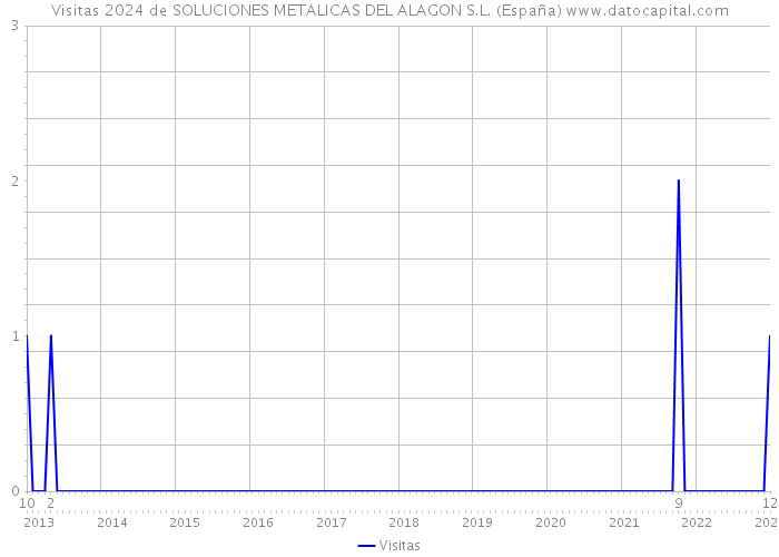 Visitas 2024 de SOLUCIONES METALICAS DEL ALAGON S.L. (España) 