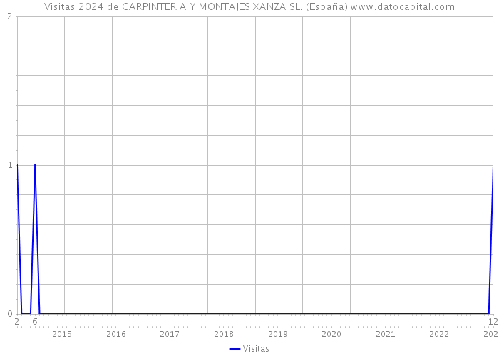 Visitas 2024 de CARPINTERIA Y MONTAJES XANZA SL. (España) 