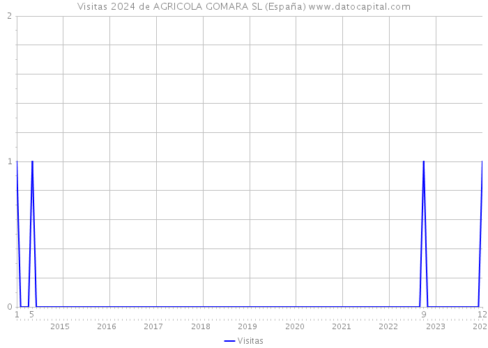 Visitas 2024 de AGRICOLA GOMARA SL (España) 