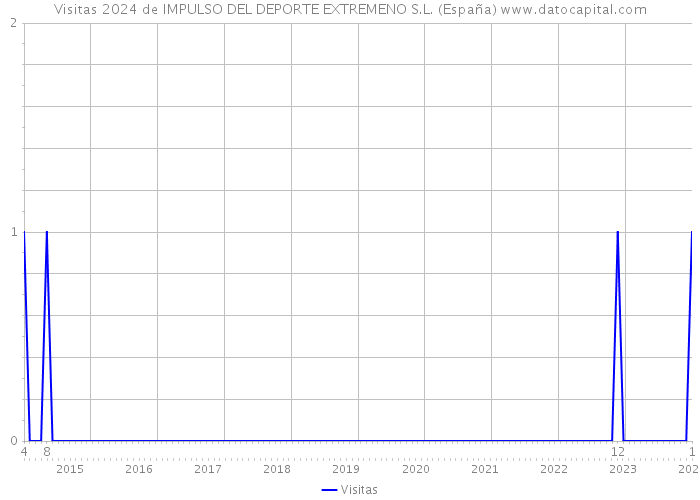 Visitas 2024 de IMPULSO DEL DEPORTE EXTREMENO S.L. (España) 