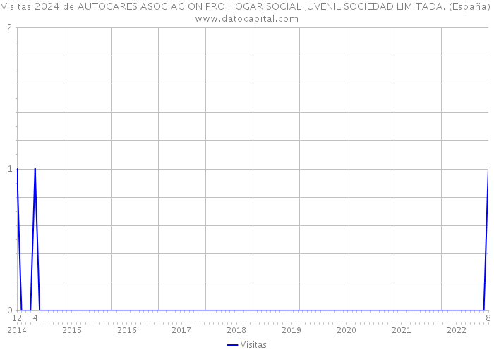 Visitas 2024 de AUTOCARES ASOCIACION PRO HOGAR SOCIAL JUVENIL SOCIEDAD LIMITADA. (España) 