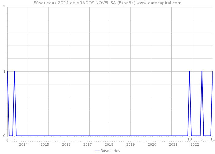 Búsquedas 2024 de ARADOS NOVEL SA (España) 
