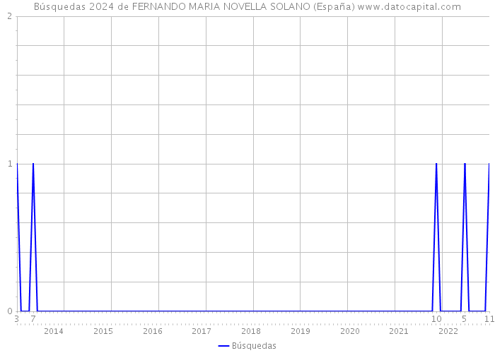 Búsquedas 2024 de FERNANDO MARIA NOVELLA SOLANO (España) 