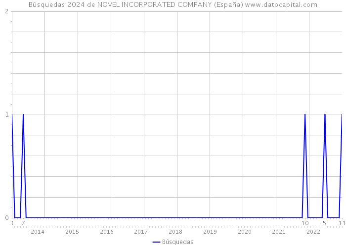 Búsquedas 2024 de NOVEL INCORPORATED COMPANY (España) 
