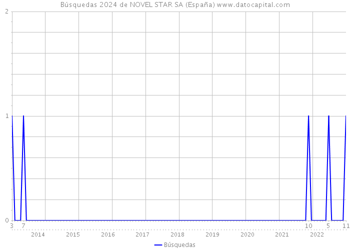 Búsquedas 2024 de NOVEL STAR SA (España) 