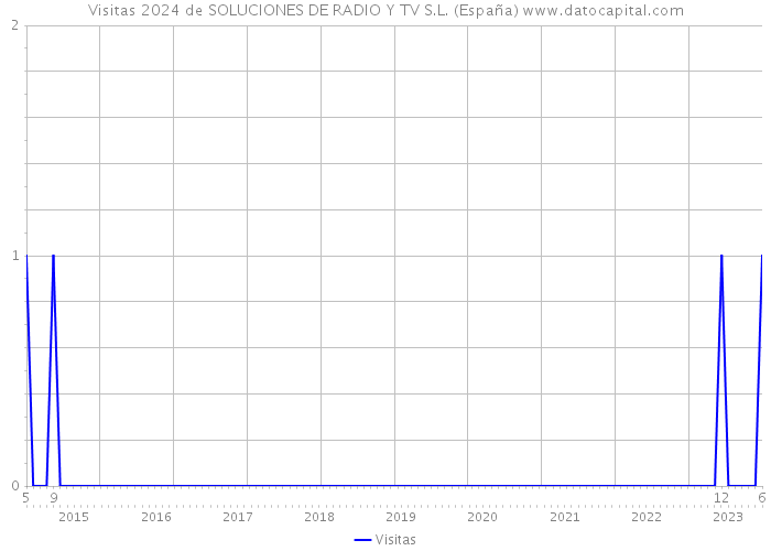 Visitas 2024 de SOLUCIONES DE RADIO Y TV S.L. (España) 