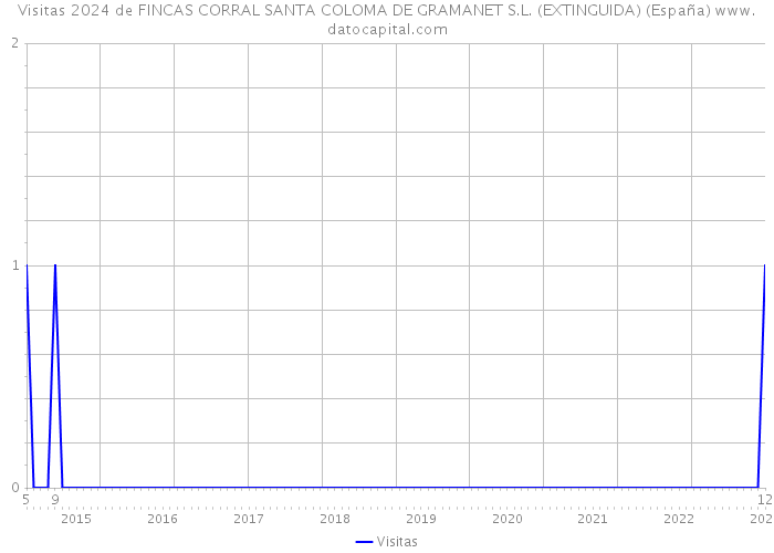 Visitas 2024 de FINCAS CORRAL SANTA COLOMA DE GRAMANET S.L. (EXTINGUIDA) (España) 