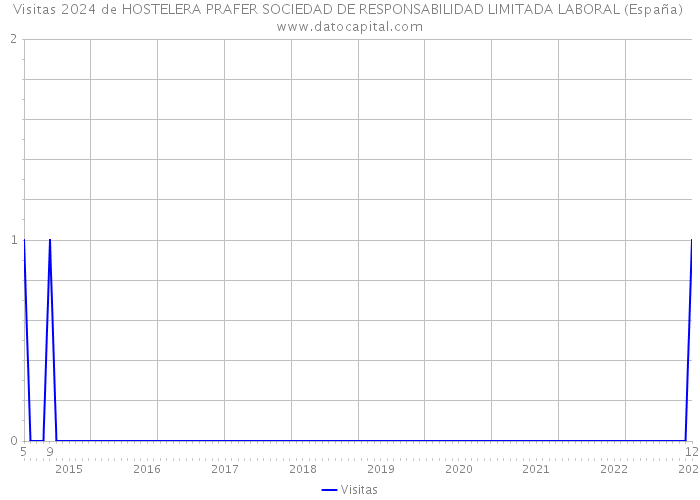 Visitas 2024 de HOSTELERA PRAFER SOCIEDAD DE RESPONSABILIDAD LIMITADA LABORAL (España) 