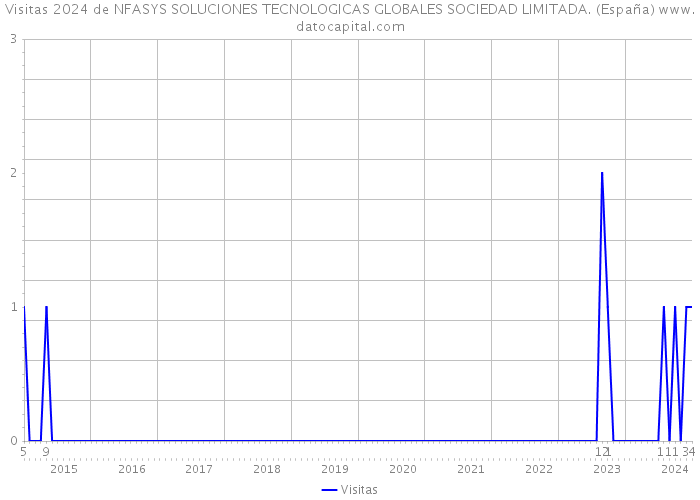 Visitas 2024 de NFASYS SOLUCIONES TECNOLOGICAS GLOBALES SOCIEDAD LIMITADA. (España) 