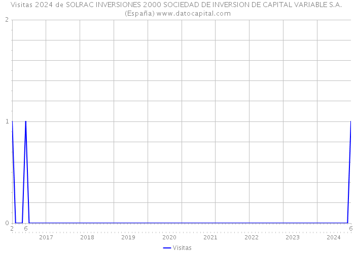 Visitas 2024 de SOLRAC INVERSIONES 2000 SOCIEDAD DE INVERSION DE CAPITAL VARIABLE S.A. (España) 