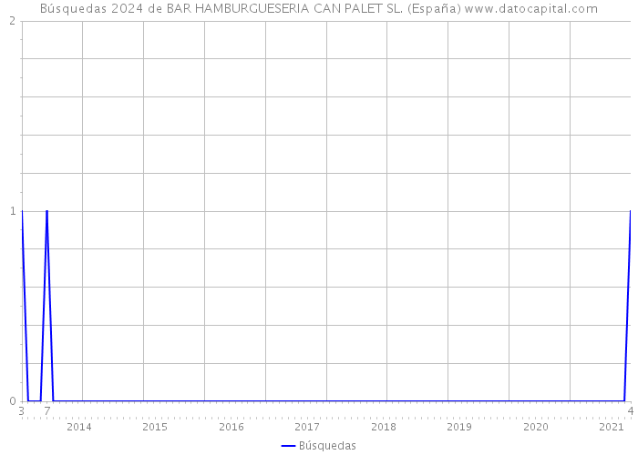 Búsquedas 2024 de BAR HAMBURGUESERIA CAN PALET SL. (España) 