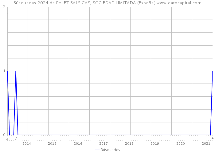 Búsquedas 2024 de PALET BALSICAS, SOCIEDAD LIMITADA (España) 