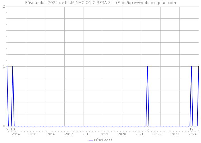 Búsquedas 2024 de ILUMINACION CIRERA S.L. (España) 