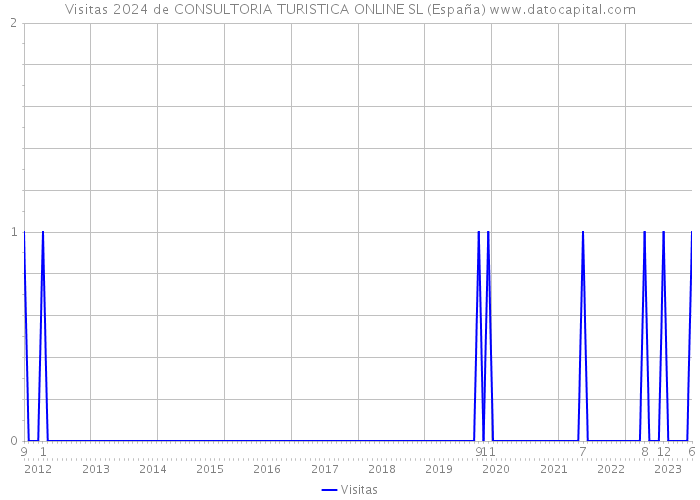 Visitas 2024 de CONSULTORIA TURISTICA ONLINE SL (España) 