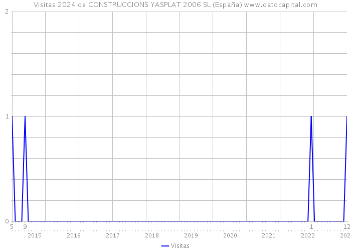 Visitas 2024 de CONSTRUCCIONS YASPLAT 2006 SL (España) 