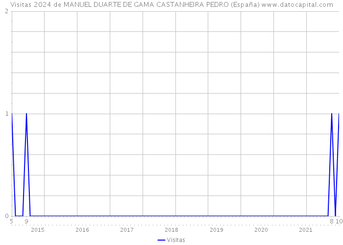 Visitas 2024 de MANUEL DUARTE DE GAMA CASTANHEIRA PEDRO (España) 