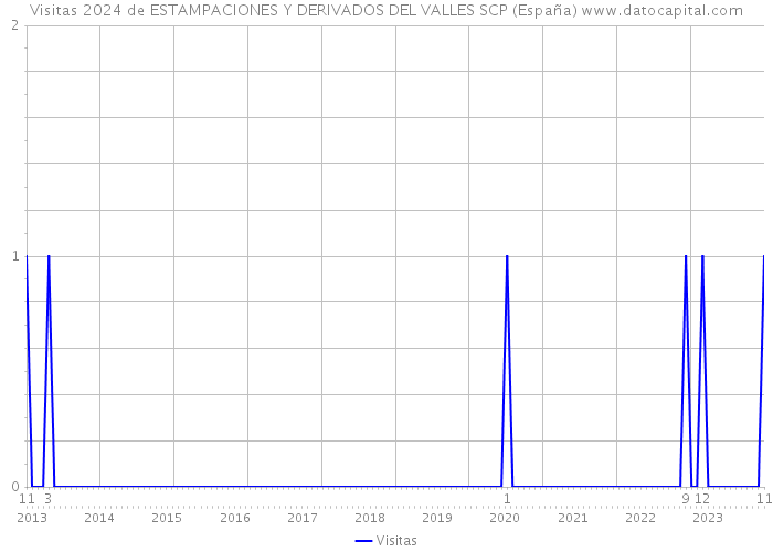 Visitas 2024 de ESTAMPACIONES Y DERIVADOS DEL VALLES SCP (España) 