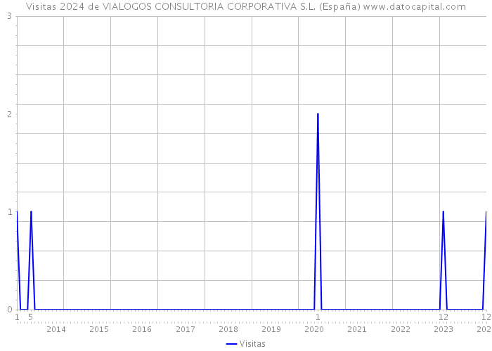 Visitas 2024 de VIALOGOS CONSULTORIA CORPORATIVA S.L. (España) 