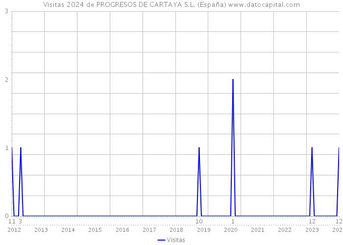 Visitas 2024 de PROGRESOS DE CARTAYA S.L. (España) 