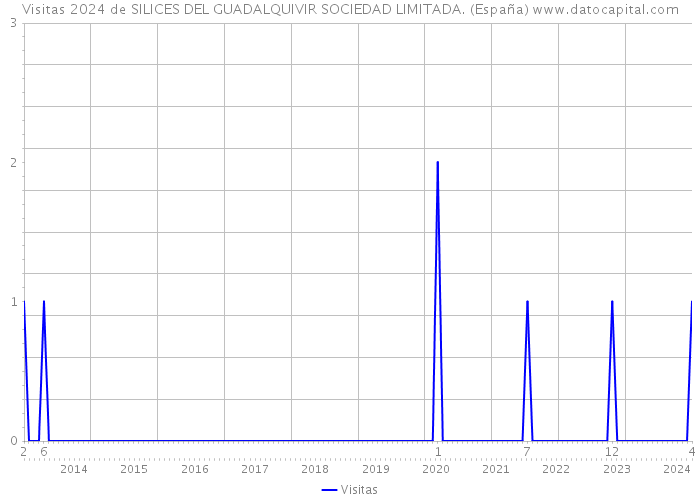 Visitas 2024 de SILICES DEL GUADALQUIVIR SOCIEDAD LIMITADA. (España) 